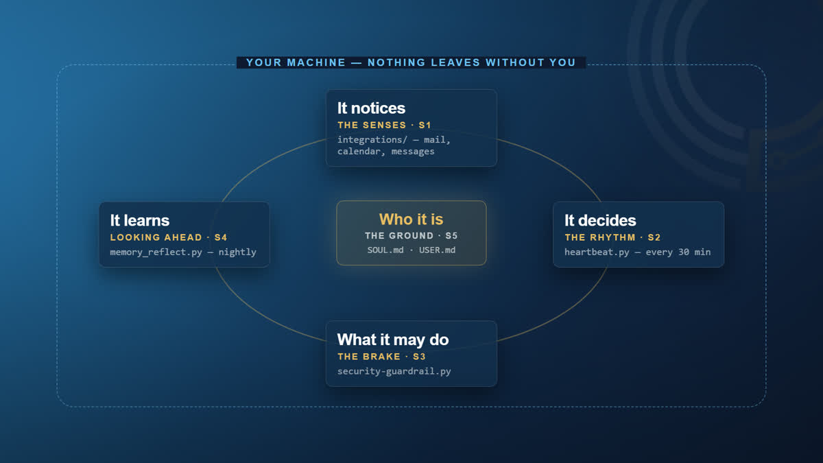 The five subsystems of Agent-in-a-Box arranged as a loop: It notices (the senses, S1, integrations for mail, calendar and messages); It decides (the rhythm, S2, heartbeat.py every 30 minutes); What it may do (the brake, S3, security-guardrail.py); It learns (looking ahead, S4, memory_reflect.py nightly); and at the centre, Who it is (the ground, S5, SOUL.md and USER.md). A boundary ring reads: your machine — nothing leaves without you.